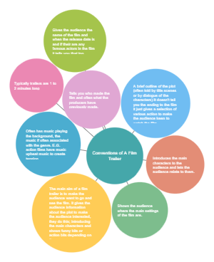 Conventions of A Film Trailer | Mind Map - MindMaster