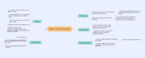 Types of Human Interaction