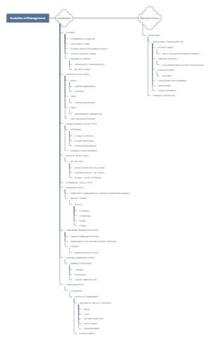 Evolution Of Management | Mind Map - MindMaster