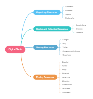 Digital Tools | Mind Map - MindMaster