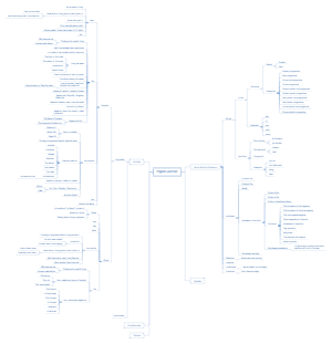 English Grammar | Mind Map - EdrawMind