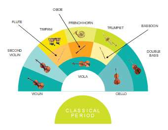 Classical Period Orchestra Seating Chart