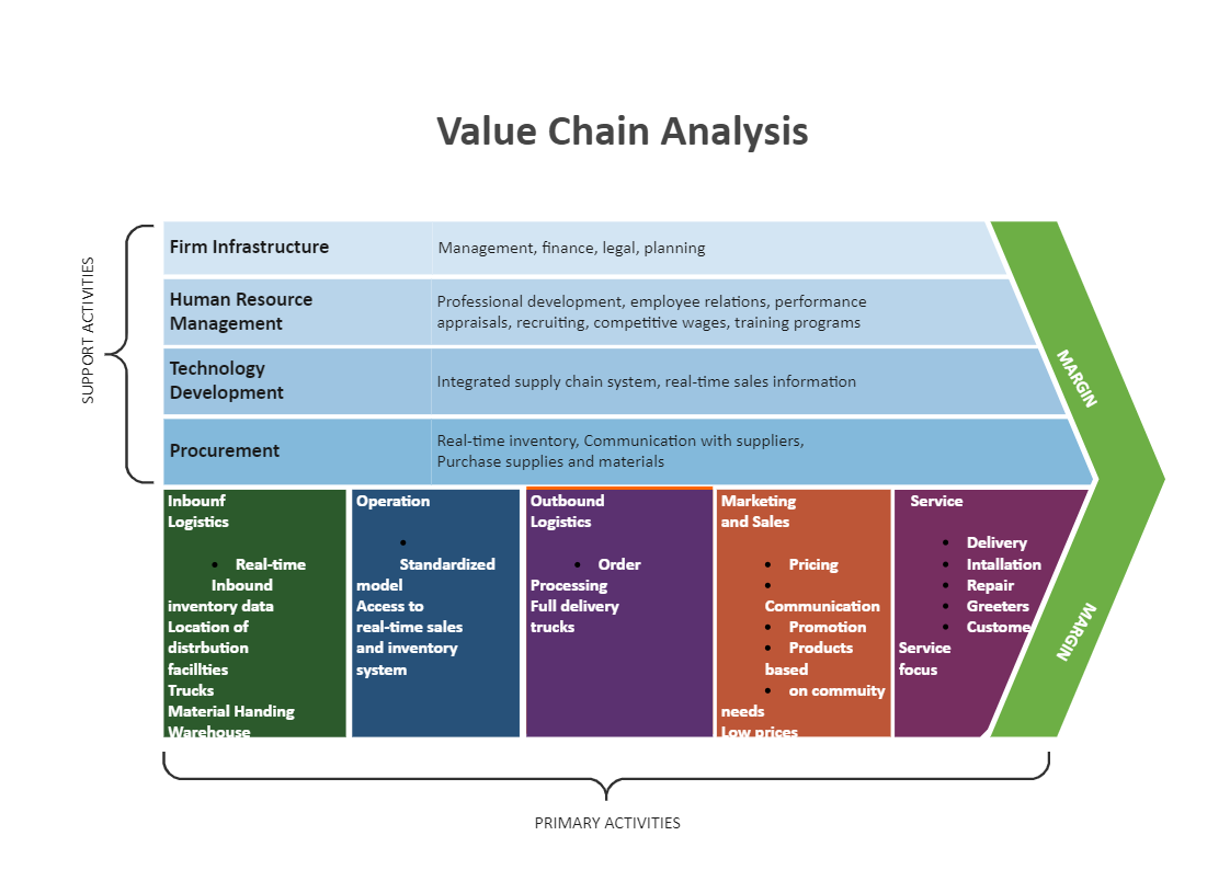 Detailed Value Chain Analysis