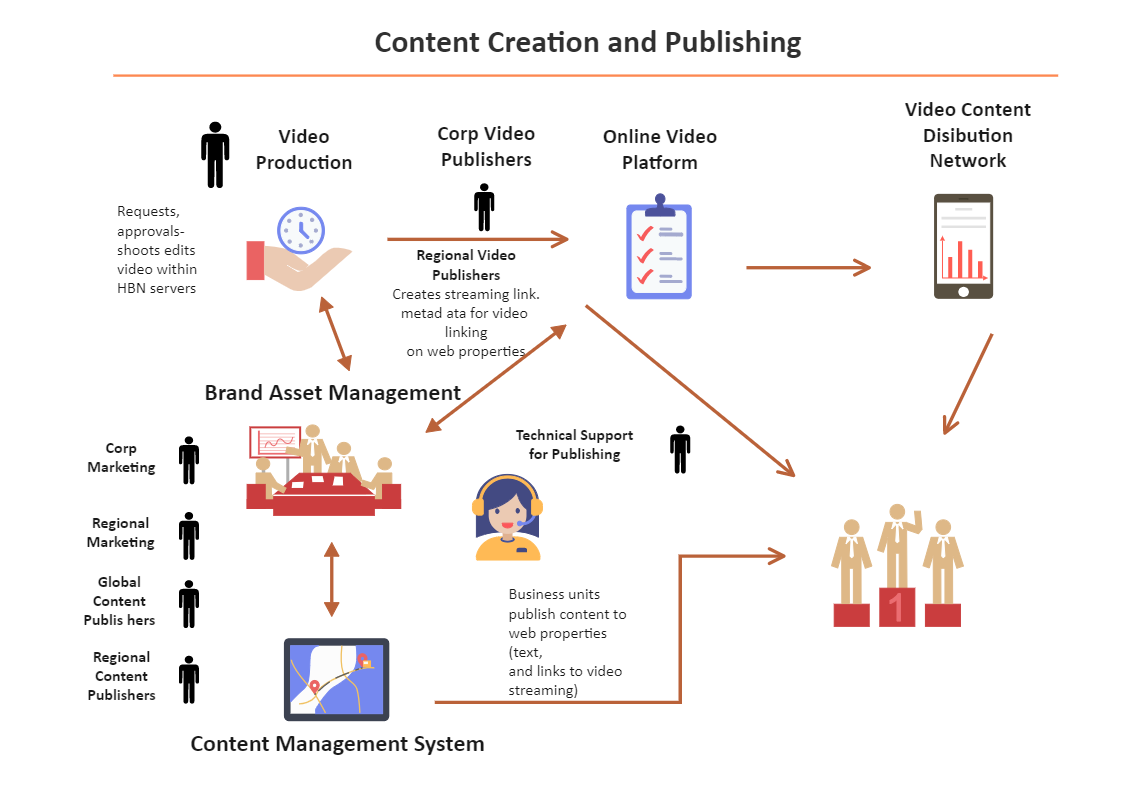 Content Management Value Chain