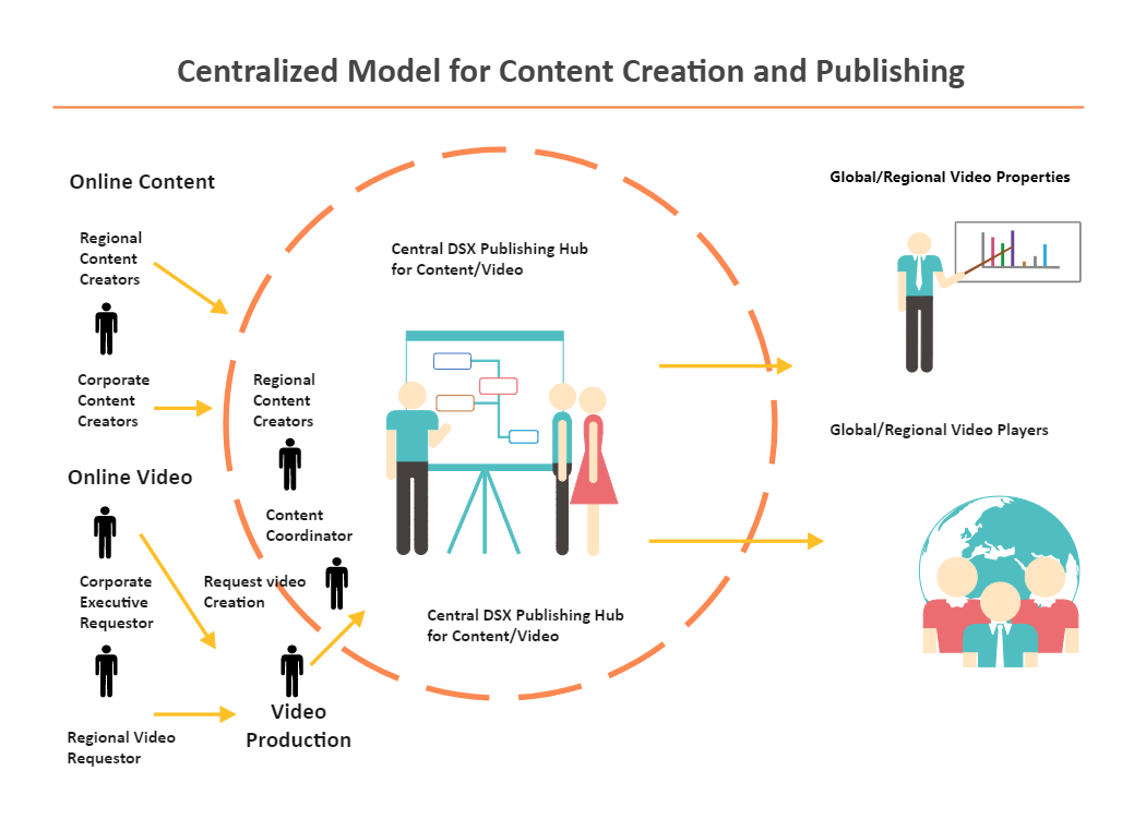 Content Creation Value Chain