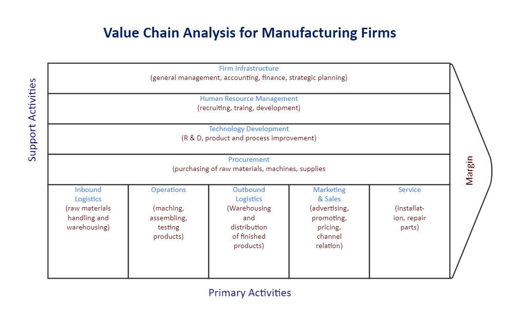 Manufacturing Firm Value Chain