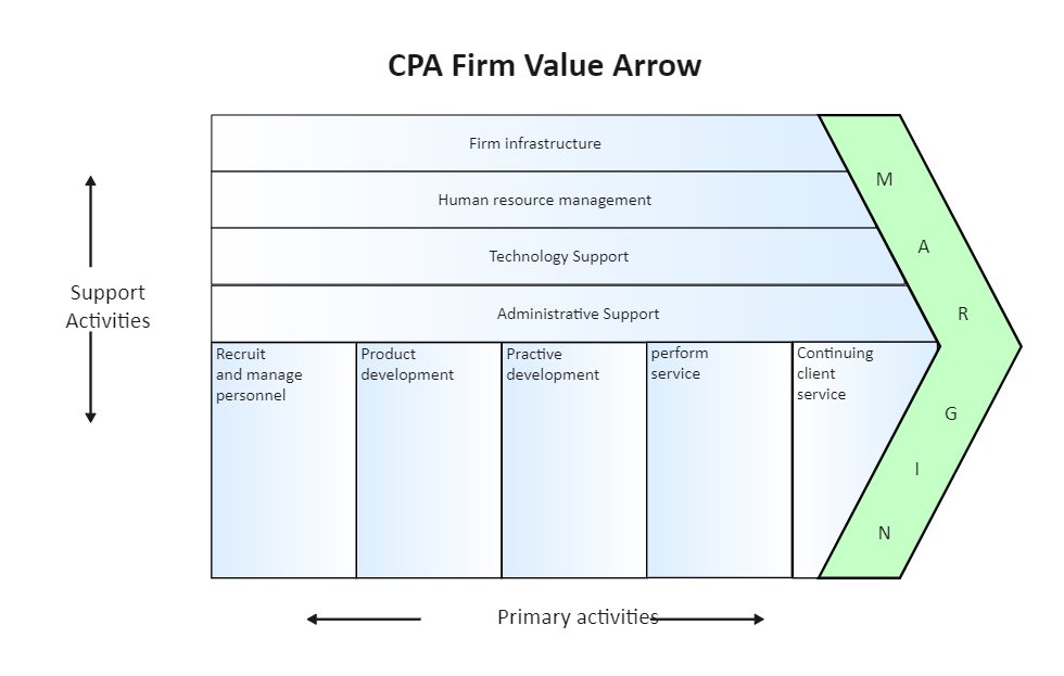 CPA Firm Value Chain