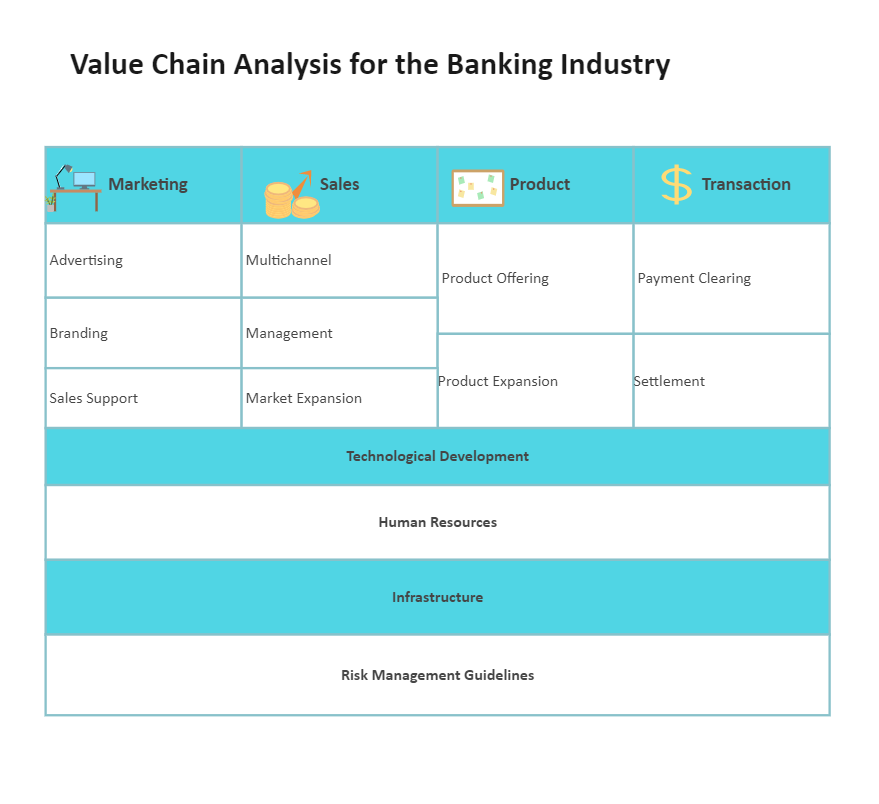 value chain analysis in banking industry
