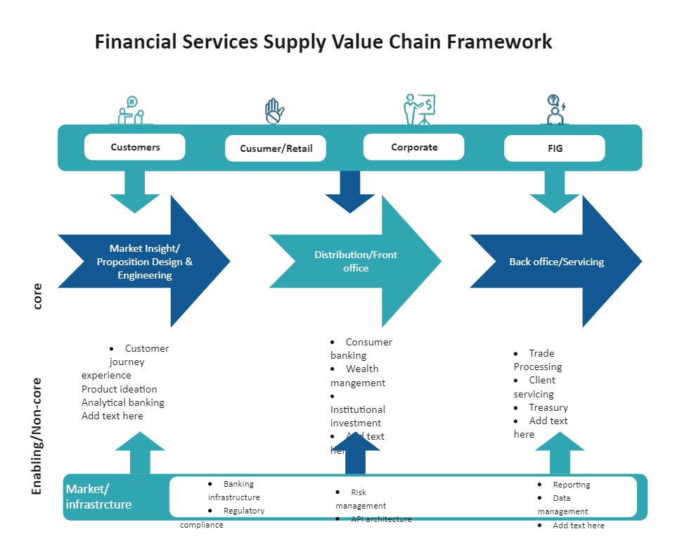 Financial Service Value Chain
