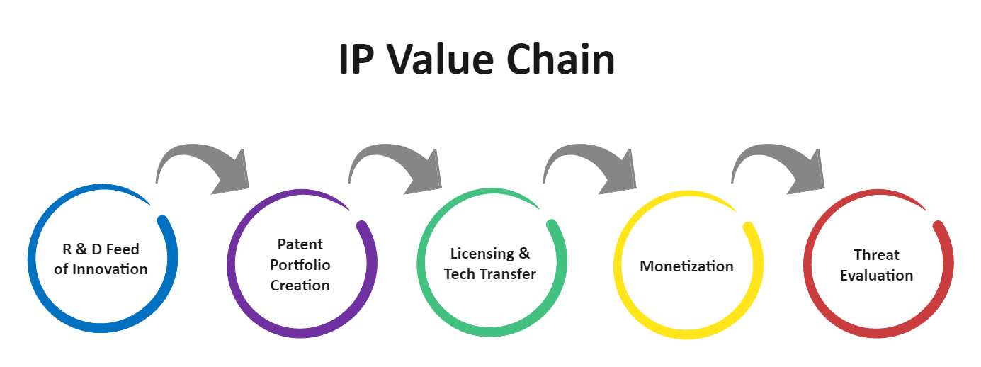 IP Value Chain