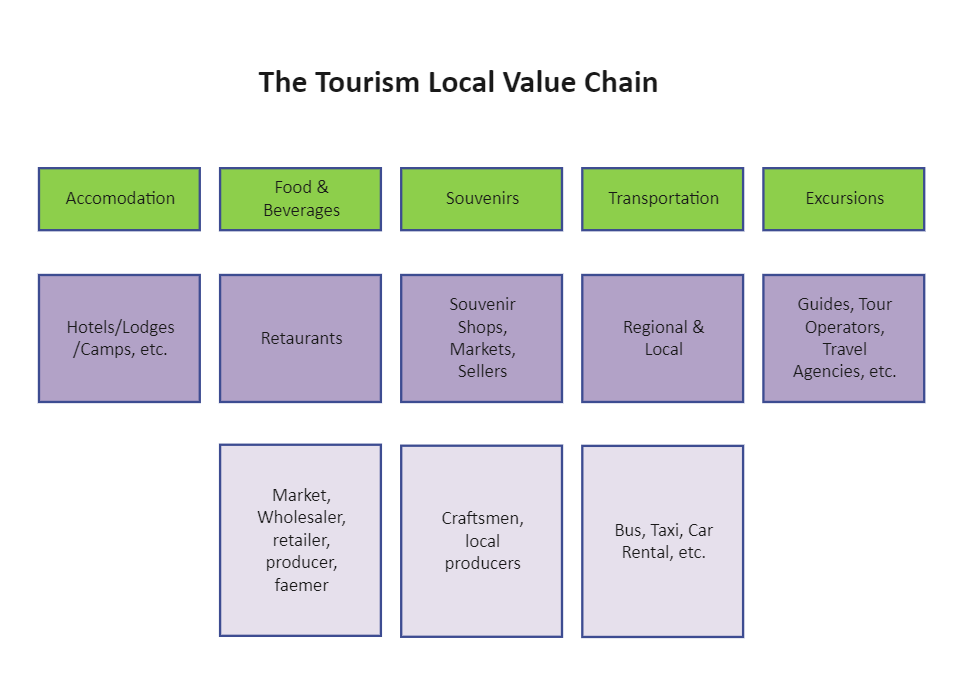 Tourism Industry Value Chain