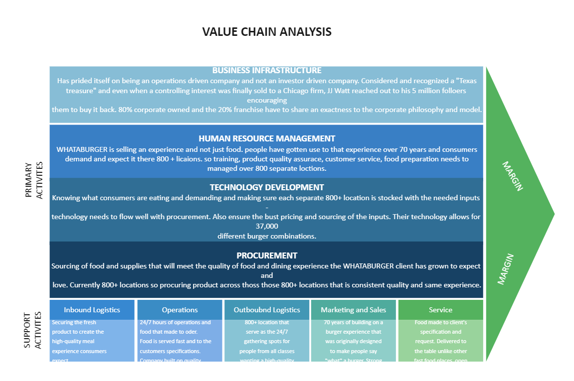 Standard Company Value Chain