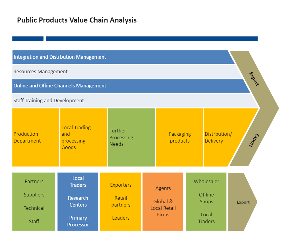 Public Products Value Chain Analysis