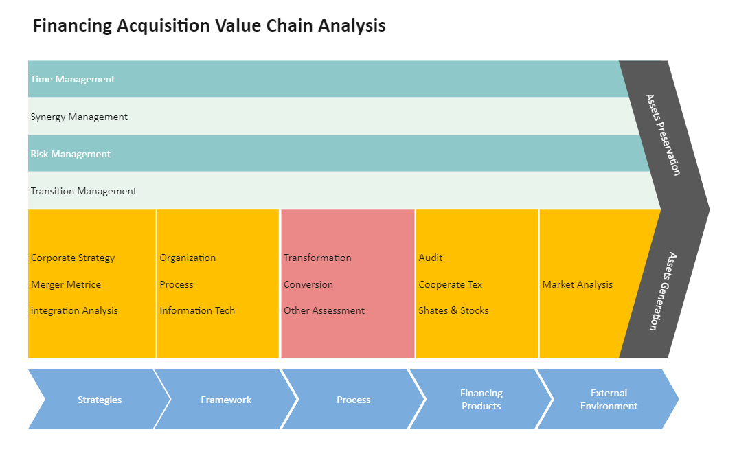 Financing Acquisition Value Chain Analysis