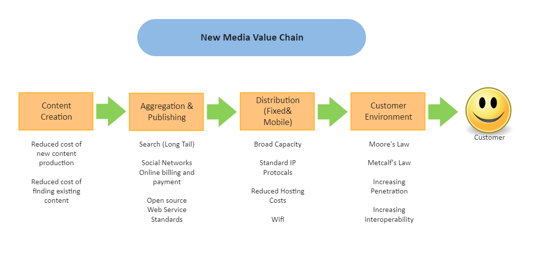New Media Value Chain