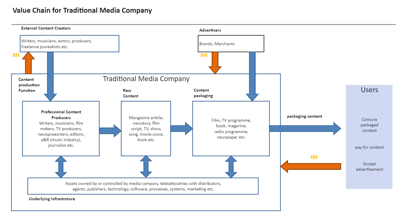 Value Chain for Traditional Media Company
