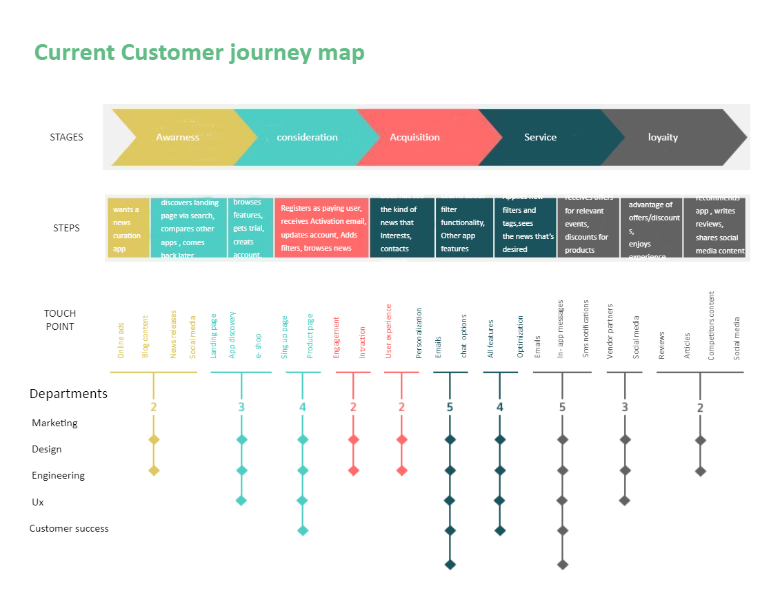 Current Customer Journey Map