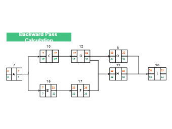 Backward Pass Calculation Precedence Diagram
