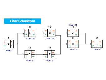 Float  Calculation Precedence Diagram