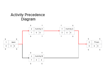 AON- Activity Node Precedence Diagram