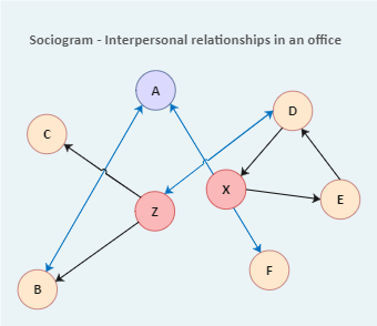 Office Relationship Sociogram