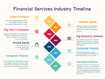 Financial Services Industry Timeline