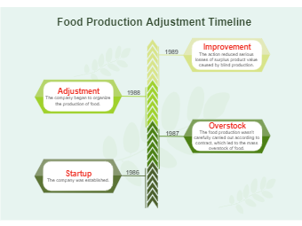 Food Production Adjustment Timeline