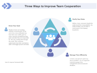How to Improve Team Cooperation