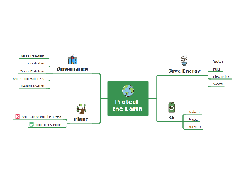 How to Protect The Earth Mind Map