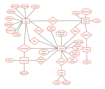 Company Database ER diagram