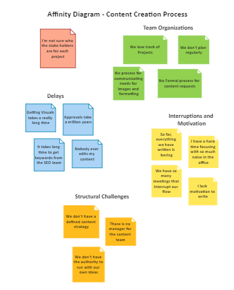 Affinity Diagram - Content Creation Process | EdrawMax Templates