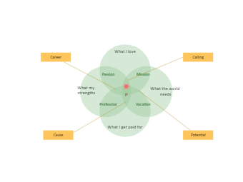 Purpose Venn Diagram