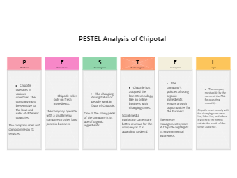 Chipotle PESTEL Analysis