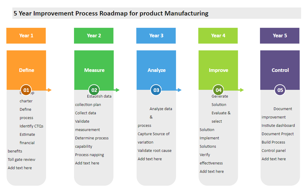 Product Manufacturing Process Roadmap