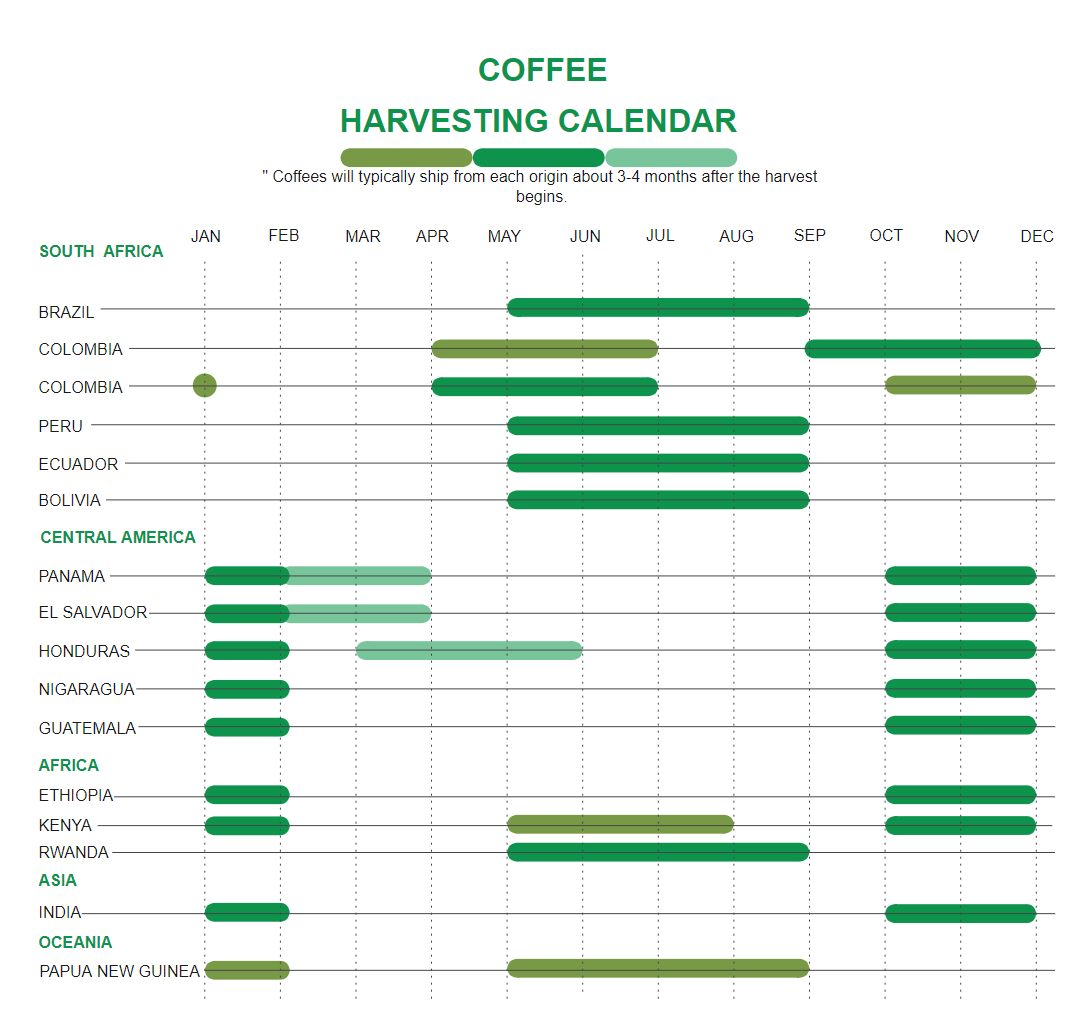 Coffee Harvesting Calendar