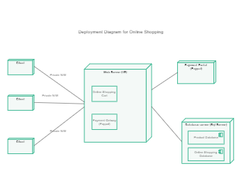 UML Deployment Diagram for Online Shopping