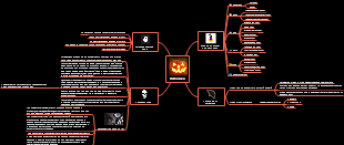 Halloween Party Ideas Mind Map