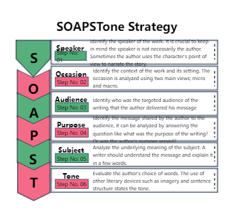 Class SOAPSTone Graphic