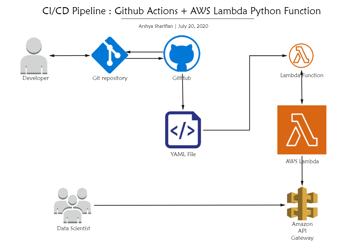 AWS Lambda Python Example