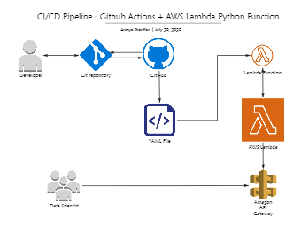 AWS Lambda Python Example