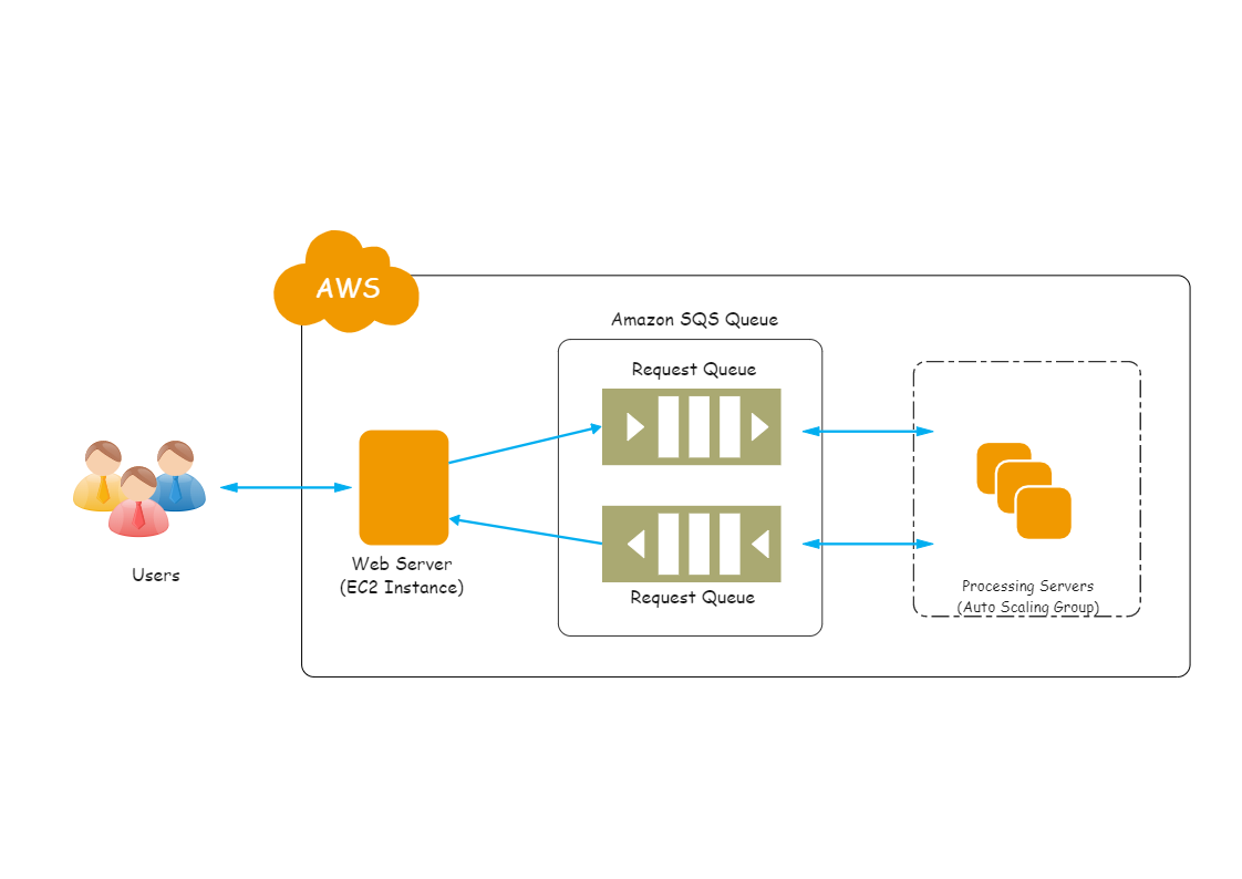 AWS SQS Example EdrawMax Template