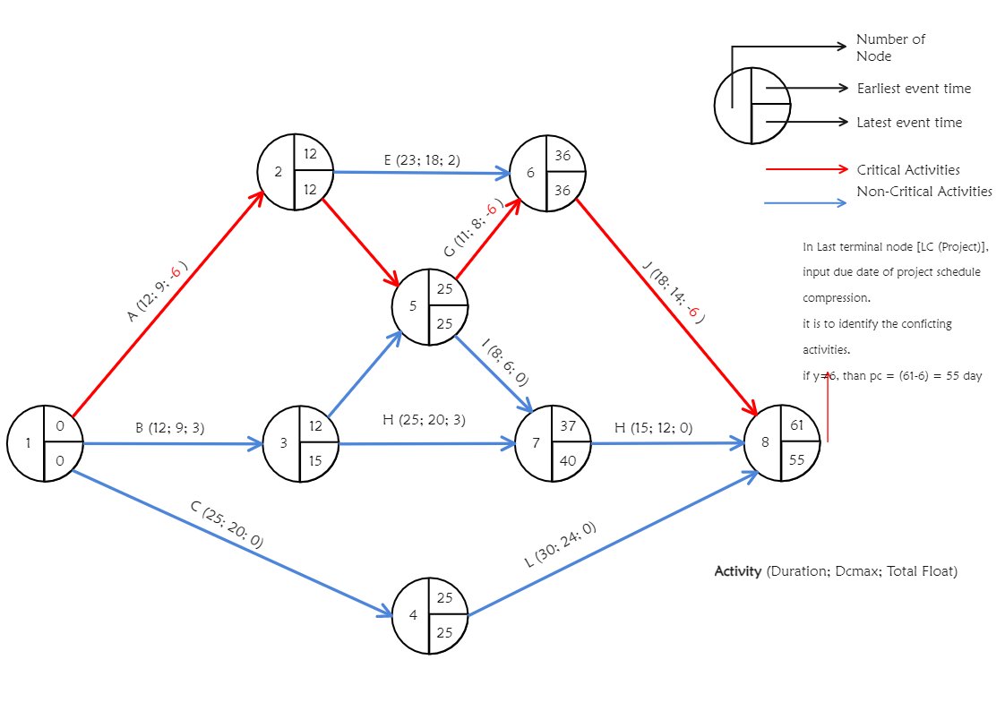CPM Network Diagram