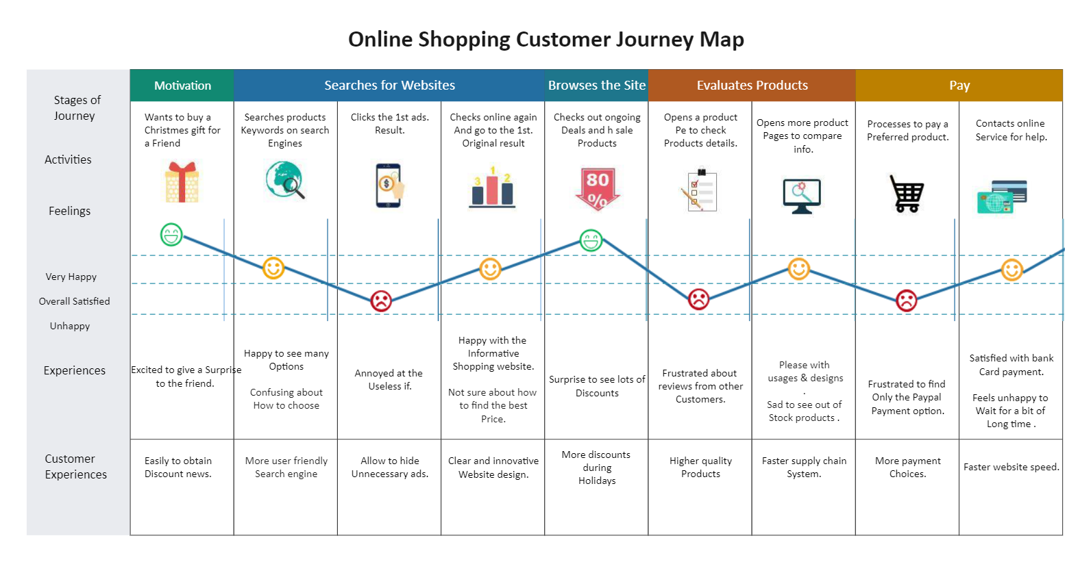 Online Shopping Journey Map