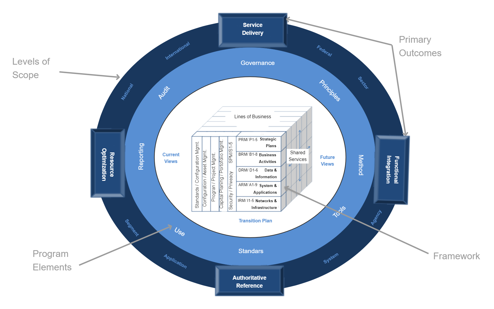 Basic Elements of Federal Enterprise Architecture