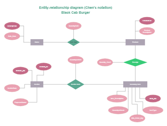 Chen ERD Diagram Example