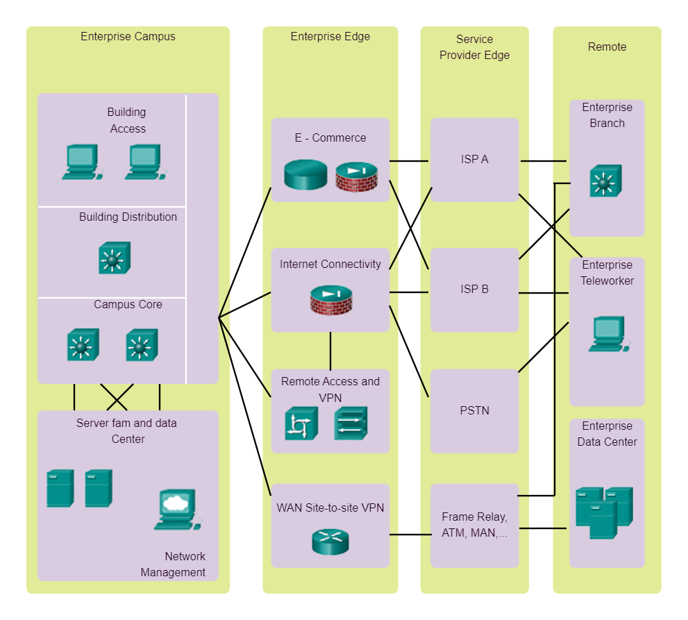 Cisco Enterprise Architecture Modules