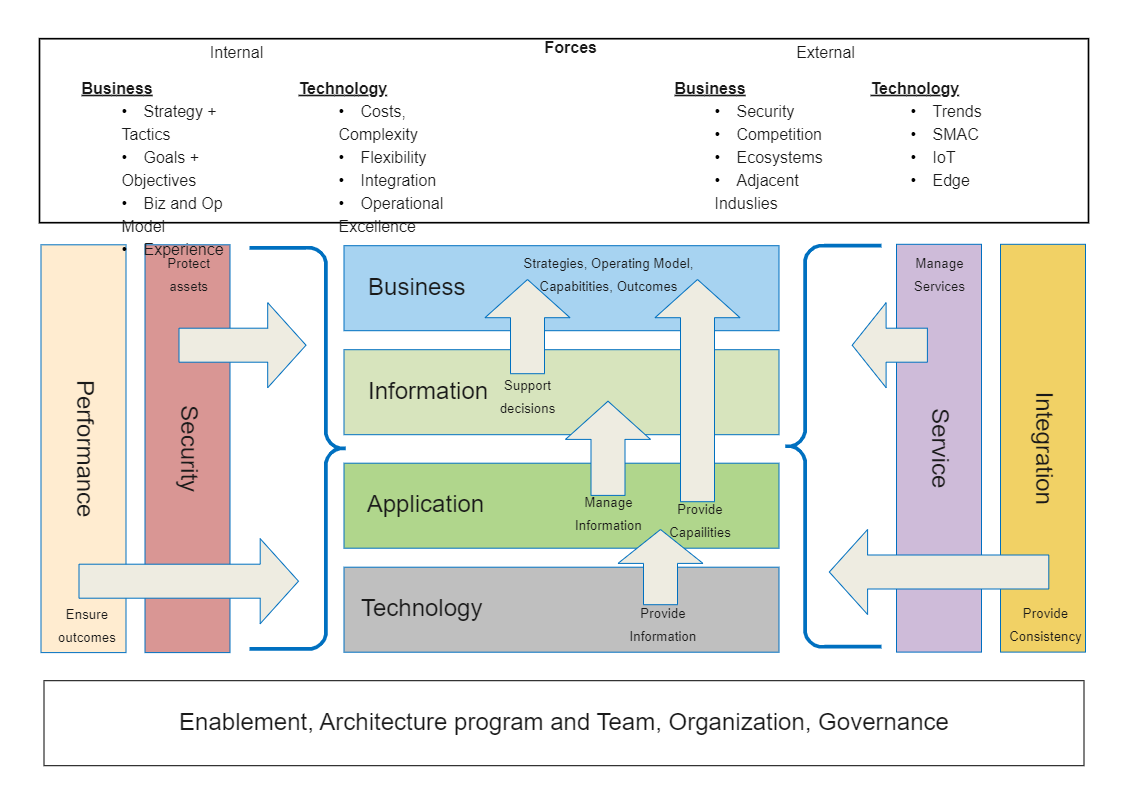 Enterprise Architecture Domains