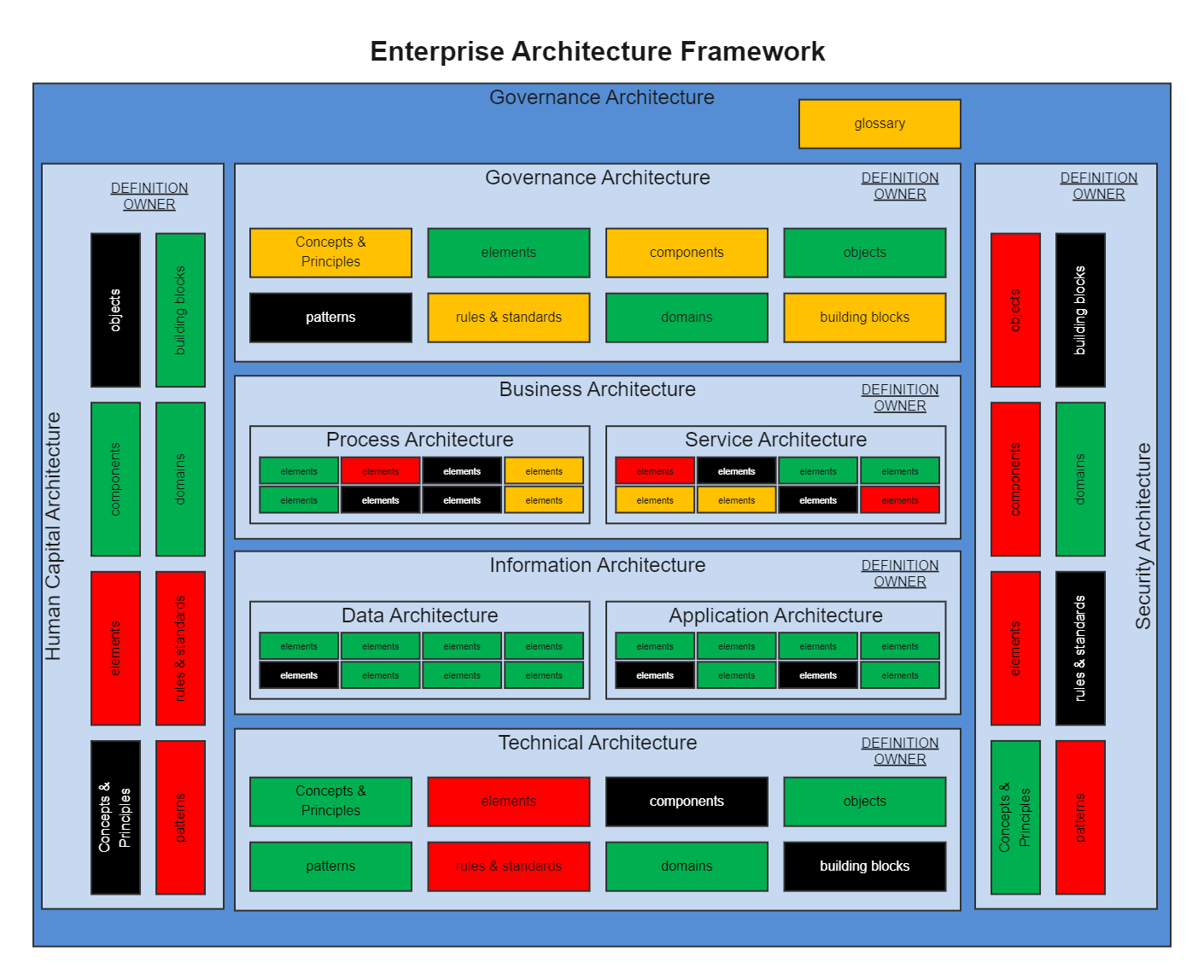 Enterprise Architecture Framework