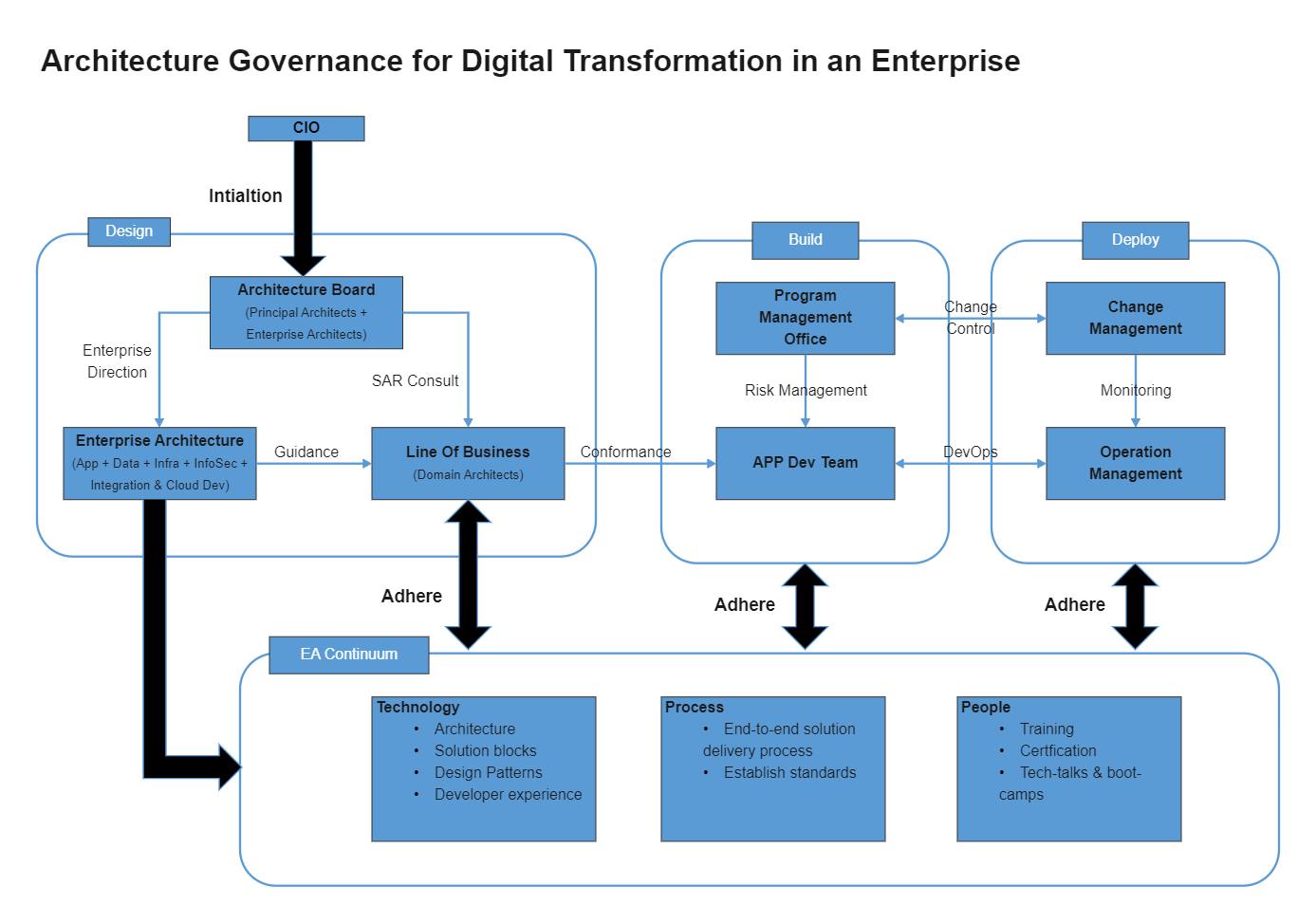Enterprise Architecture Governance