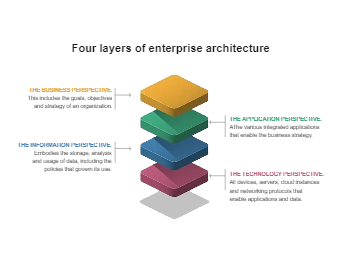 Enterprise Architecture Layers